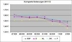 EU-Schweinepreisvergleich 10.01.2012