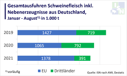 Deutsche Schweineflieschexporte, Januar bis August, in 1.000t Produktgewicht ©ISN nach AMI, Destatis