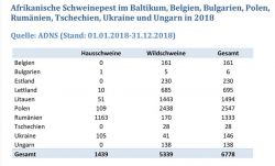 Tabelle: ASF im Baltikum, in Belgien, Bulgarien, Polen, Ungarn, Rumänien und der Ukraine in 2019, FLI Stand 14.05.2019