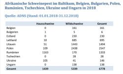 Tabelle: ASF im Baltikum, in Belgien, Bulgarien, Polen, Ungarn, Rumänien und der Ukraine in 2019, FLI Stand 14.05.2019