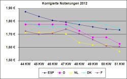 EU-Schweinepreisvergleich 18.12.2012