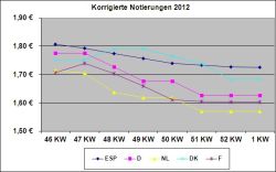 EU-Schweinepreisvergleich 03.01.2013