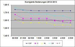 EU-Schweinepreisvergleich 29.01.2013