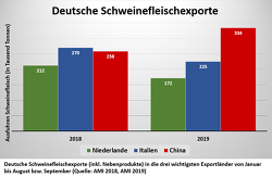 Top drei Export Deutschland in 2018 und 2019