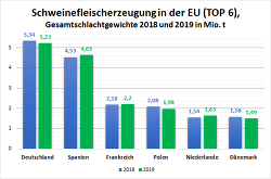 Schweinefleischerzeugung in der Europäischen Union 2018/2019 (Quelle: https://ec.europa.eu/eurostat/databrowser/view/tag00042/default/table?lang=de)