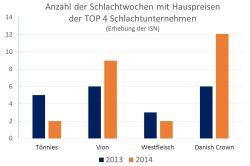 Schlachtwochen mit Hauspreisen 2013/14