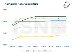 EU Vergleich 28.04.2026