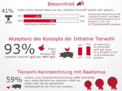 Weitere Ergebnisse der forsa-Umfrage