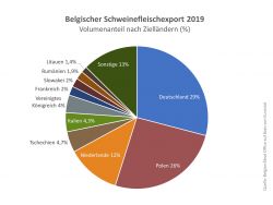 Belgischer Schweinefleischexport 2019 Nach Zielländern (Quelle:  https://www.pers.vlam.be)
