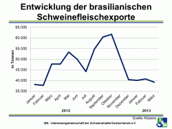Entwicklung der brasilianischen Schweinefleischexporte 2012-2013