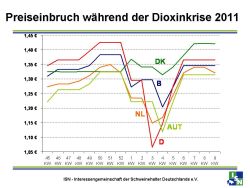 Dioxinkrise: Europaweite Auswirkungen