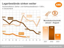 Lagerbestände Sinken Weiter AMI