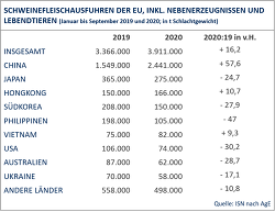 Schweinefleischexporte 2020 auf Rekordkurs (Quelle: AgE)