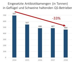 Der Antibiotikaeinsatz in Geflügel und Schweine haltenden QS-Betriebe sank von 2014 bis 2018 um gut ein Drittel! (Quelle: ISN nach QS)