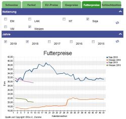 Die Preisentwicklung für Mischfutter und dessen Komponenten kann im ISN-Marktticker mitverfolgt werden