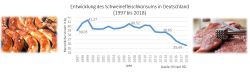 Konsum Schweinefleisch Start