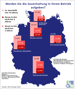 ISN Umfrage 2021: In den nächsten 10 Jahren wollen 60 % aller Sauenhalter aussteigen. Besonders dramatisch ist die Situation in Süddeutschland.