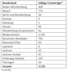 Seit Inkrafttreten der Förderrichtlinie am 31. Januar 2020 gingen bei der Bundesanstalt für Landwirtschaft und Ernährung (BLE) insgesamt 3.526 Anträge ein