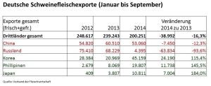 Exporte in Drittländer