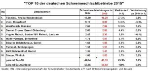 Die Entwicklung bei den "Top 10 der deutschen Schweineschlachter" im Überblick