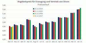 Angebotspreis für Erzeugung und Vertrieb von Strom 12/2013