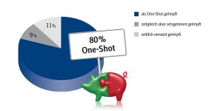 80% der Anwender, die beide Impfstoffe von Boehringer Ingelheim verwenden, setzen die beiden Impfstoffe als FLEXcombo®, also gemischt als One-Shot ein.