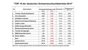 ISN Schlachthofranking 2014 Tabelle