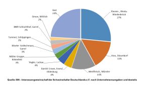 ISN Schlachthofranking 2014 Tortengrafik