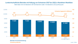 Entwicklung des Schweinebestandes in NRW
 - Quelle: IT NRW