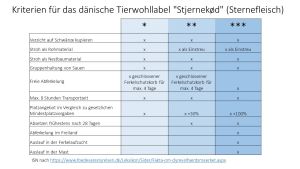 Kriterien für das dänische Tierwohllabel