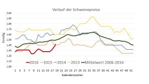 Diese Woche stiegen die Preise auf 1,42€/kh SG und liegen damit über dem Niveau von 2015 zu dieser Zeit