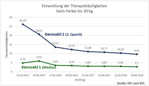 Entwicklung der Kennzahlen für Ferkel