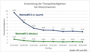 Entwicklung der Kennzahlen für Mastschweine