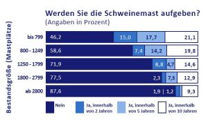 Wie schon bei der Sauenhalterumfrage zeigt sich auch bei den Mästern, dass die kleineren Betriebe eher an die Aufgabe denken als größere