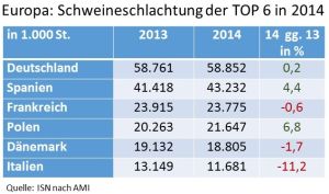 EU Top 6 Schweineschlachtungen