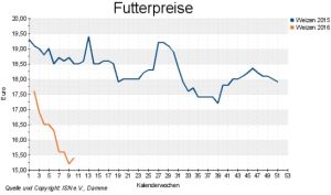 Preise für Futterweizen 2015/16 im Vergleich