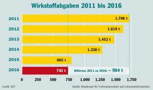 Die Anwendung von Antibiotika in der Veterinärmedizin hat sich innerhalb von fünf Jahren um 57 Prozent reduziert.