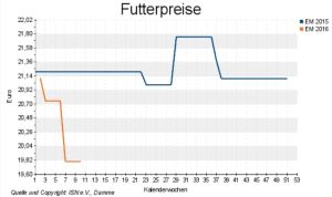 Preise für Endmastfutter 2015/16 im Vergleich