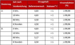 Wirkung von Stalosan®F gegen das PEDv-Virus - Ergebnisse von Virologieprofessor Sagar M. Goyal, University of Minnesota. August 2015