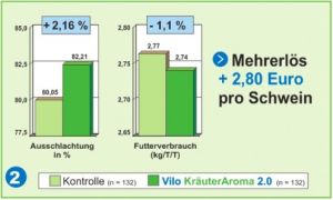 Vilo Kraeuter Aroma Mehrerloes