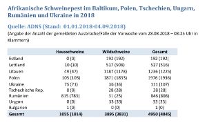 ASF im Baltikum, in Polen, der Tschechischen Republik, Ungarn, Rumänien und der Ukraine in 2018, Stand 04.09.2018 (Quelle: FLI)