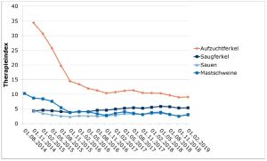 Entwicklung des Therapieindex (3. Quartil) bei Schweine haltenden Betrieben. (Quelle: https://www.q-s.de/)