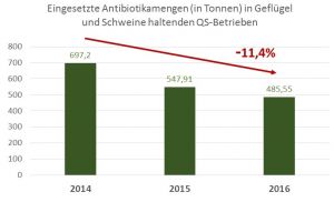 2016 verringerte sich die in Schweine und Geflügel haltenden Betrieben eingesetzte Antibiotikamenge erneut (Quelle: ISN nach QS)