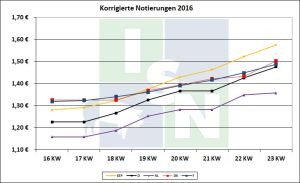 EU Schweinepreisvergleich 14.06.2016