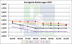 Korrigierte Notierungen 22122015