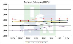 EU-Schweinepreise 2016 KW 5