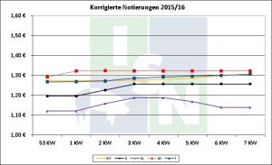 EU-Schweinepreise 2016 Kalenderwoche 7