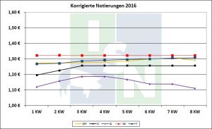 EU-Schweinepreisvergleich 2016 Kalenderwoche 8