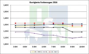 EU-Schweinepreisvergleich 2016 KW 10