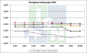 EU-Schweinepreisvergleich 2016 KW 10